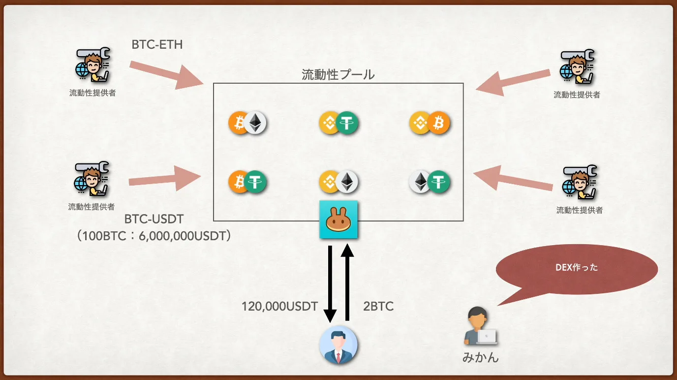 【DeFi】イールドファーミングの基礎知識！DEX（AMM）・ファーム報酬・マルチプライヤー・APRなどなどの説明画像