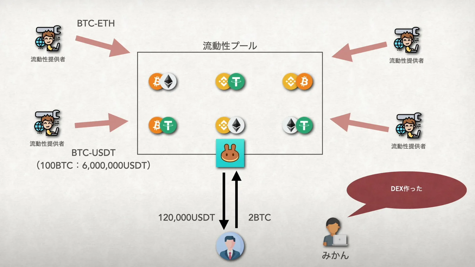【DeFi】DEX（AMM）の基礎知識・用語解説！CEX/DEXの分類・トークン価格・流動性シェア・インパーマネントロスなどの説明画像