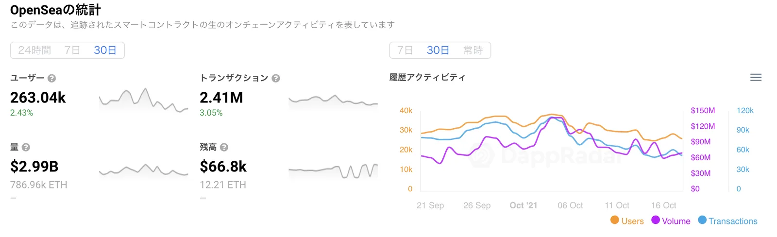 【NFT】OpenSea(オープンシー)とは？NFTの買い方・出品方法・手数料まで徹底解説の説明画像