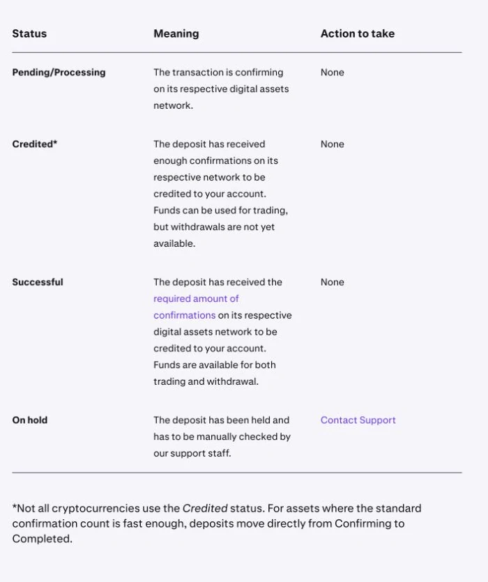 Kraken公式Helpの入金status表でPending Processing、Credited、Successful、On holdの意味と対応が並ぶ画面